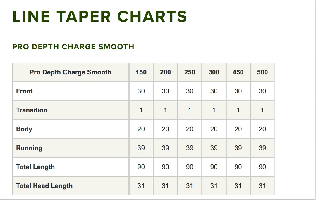 Accessories Orvis Pro Depth Charge Fly Line 4 Accessories Orvis Pro Depth Charge Fly Line